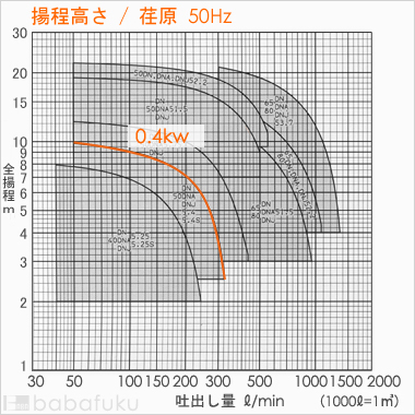 荏原(エバラ)50DN5.4