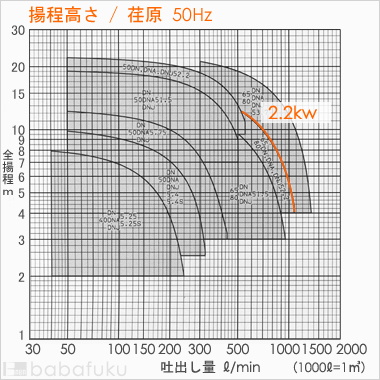 荏原(エバラ)80DN52.2