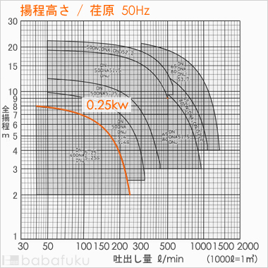 荏原(エバラ)40DNA5.25