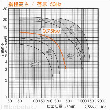 荏原(エバラ)50DNA5.75