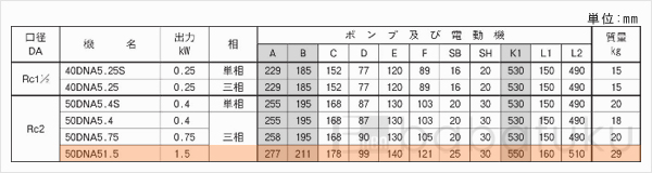 荏原(エバラ)50DNA51.5