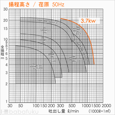 荏原(エバラ)80DNA53.7