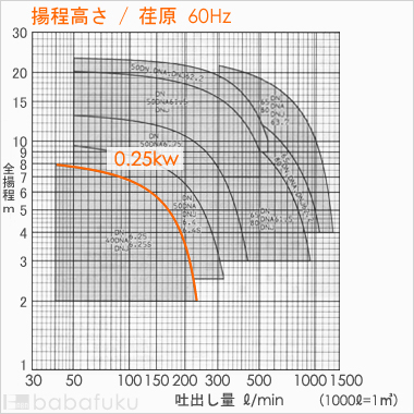 荏原(エバラ)40DNA6.25