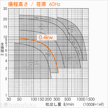 荏原(エバラ)50DNA6.4S