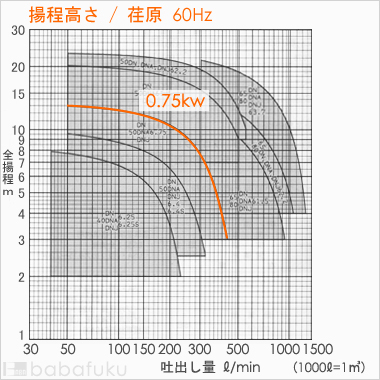 荏原(エバラ)50DNA6.75
