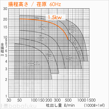 荏原(エバラ)50DNA61.5