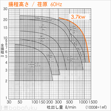 荏原(エバラ)65DNA63.7