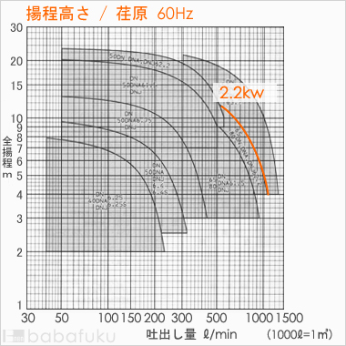 荏原(エバラ)80DNA62.2