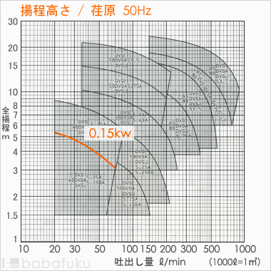 荏原(エバラ)40DVS5.15A