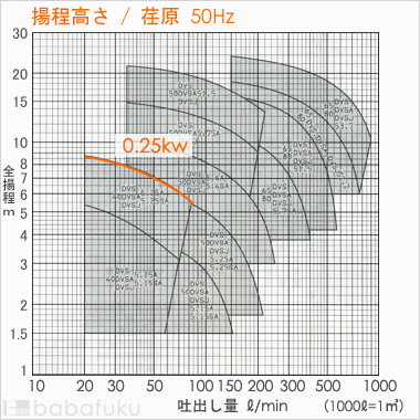 荏原(エバラ)40DVS5.25A