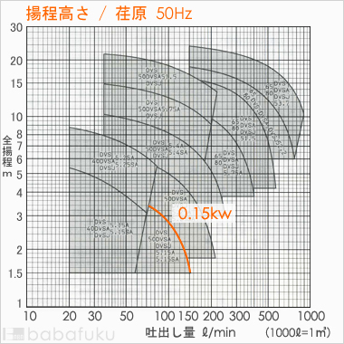 荏原(エバラ)50DVS5.15A