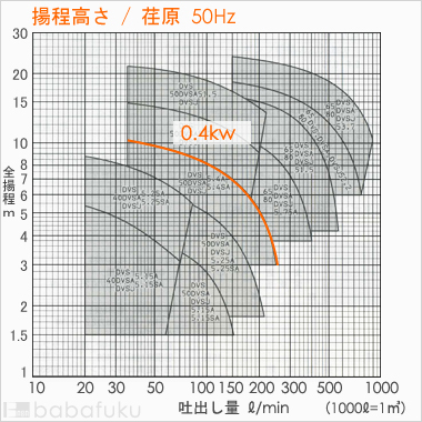 荏原(エバラ)50DVS5.4A