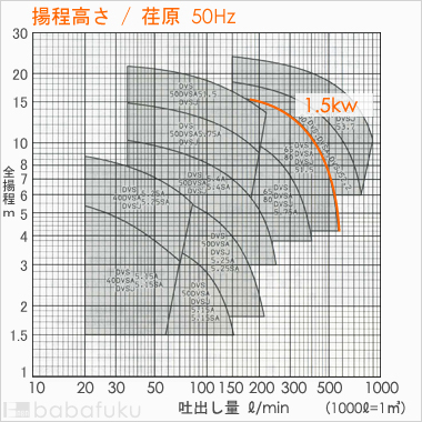 荏原(エバラ)65DVS51.5