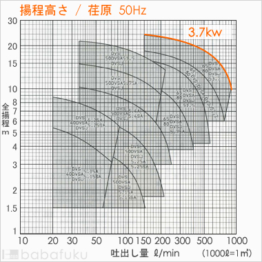 荏原(エバラ)80DVS53.7