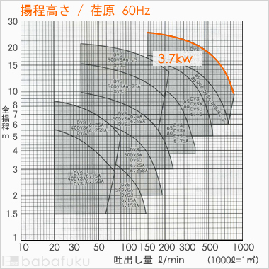 荏原(エバラ)65DVS63.7