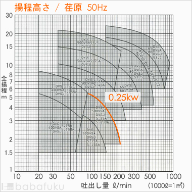荏原(エバラ)50DVSA5.25SA