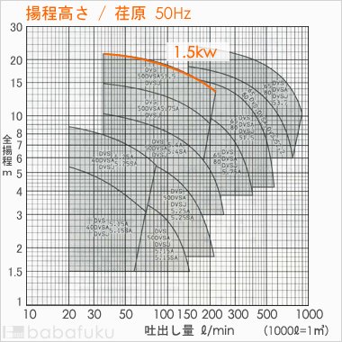 荏原(エバラ)50DVSA51.5