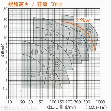 荏原(エバラ)65DVSA52.2