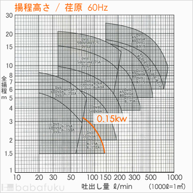 荏原(エバラ)50DVSA6.15A
