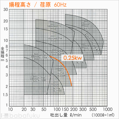 荏原(エバラ)50DVSA6.25SA
