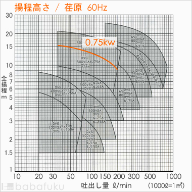 荏原(エバラ)50DVSA6.75A
