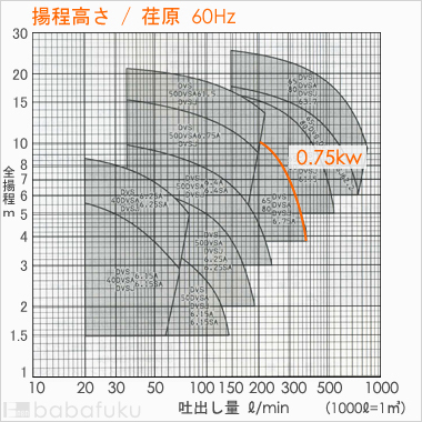 荏原(エバラ)65DVSA6.75A