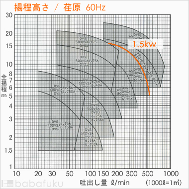 荏原(エバラ)80DVSA61.5