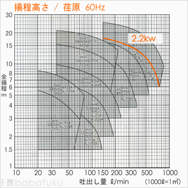 荏原(エバラ)80DVSA62.2