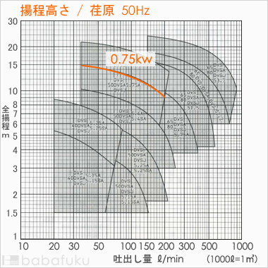 荏原(エバラ)50DVSJ5.75A