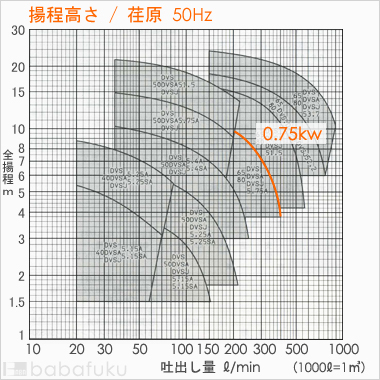 荏原(エバラ)65DVSJ5.75A