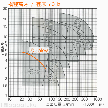 荏原(エバラ)40DVSJ6.15SA