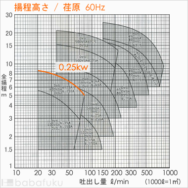 荏原(エバラ)40DVSJ6.25SA