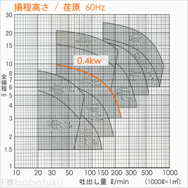 荏原(エバラ)50DVSJ6.4SA