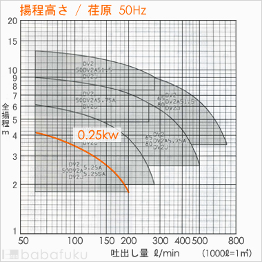 荏原(エバラ)50DV2_5.25SA