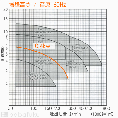 荏原(エバラ)50DV2_6.4A