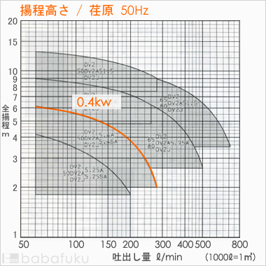 荏原(エバラ)50DV2A5.4A