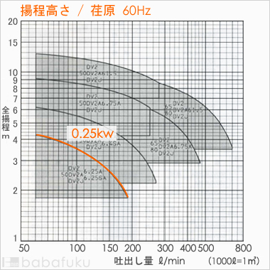 荏原(エバラ)50DV2A6.25SA