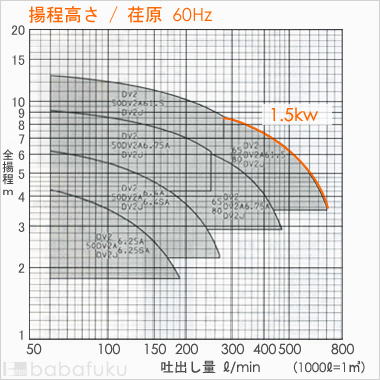 荏原(エバラ)80DV2A61.5