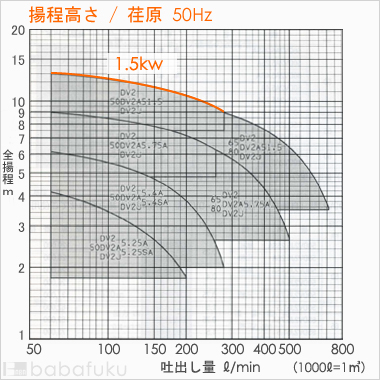 荏原(エバラ)50DV2J51.5