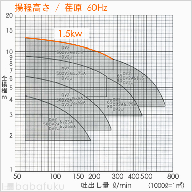 荏原(エバラ)50DV2J61.5