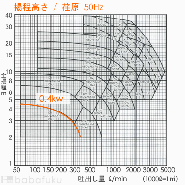 荏原(エバラ)50DV5.4A 荏原(エバラ)50DV5.4A
