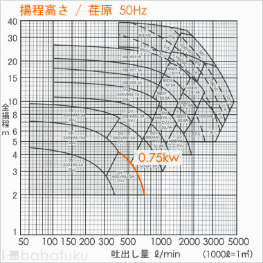 荏原(エバラ)65DV5.75A