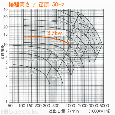 荏原(エバラ)65DV53.7A