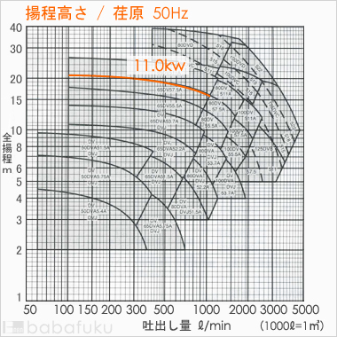 荏原(エバラ)65DV511A