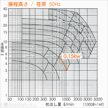 荏原(エバラ)80DV51.5A
