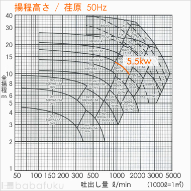 荏原(エバラ)80DV55.5A