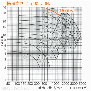 荏原(エバラ)80DVC515