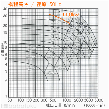 荏原(エバラ)80DVD511