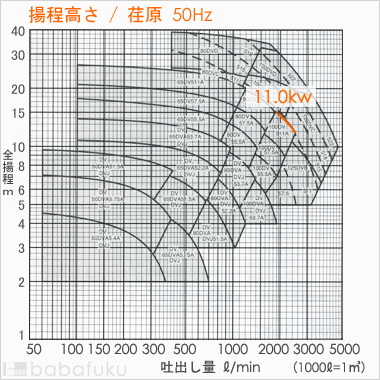 荏原(エバラ)100DV511A
