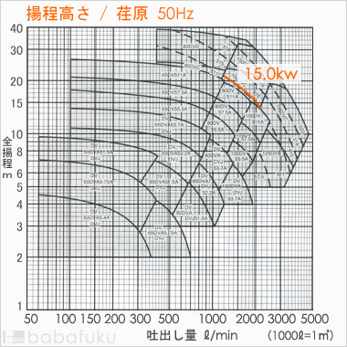 荏原(エバラ)100DVC511